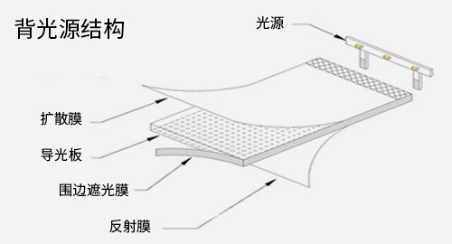 背光源的結(jié)構(gòu)